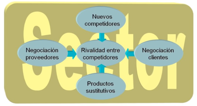 fuerzas de porter