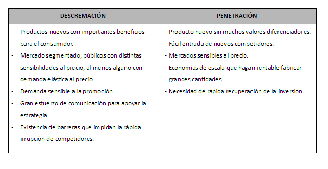 Estrategia de descremaci&oacute;n y estrategia de penetraci&oacute;n en precios para nuevos productos