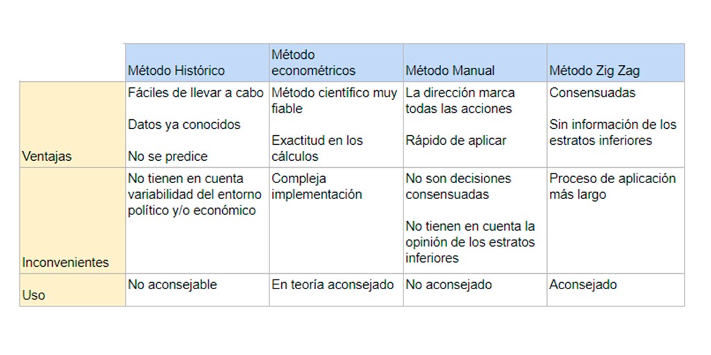 métodos previsión ventas