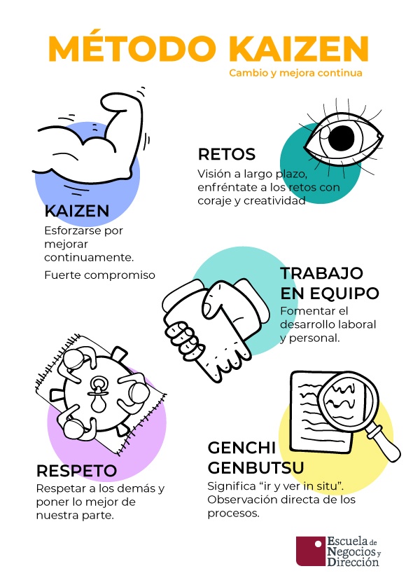 Infografía explicativa del método Kaizen