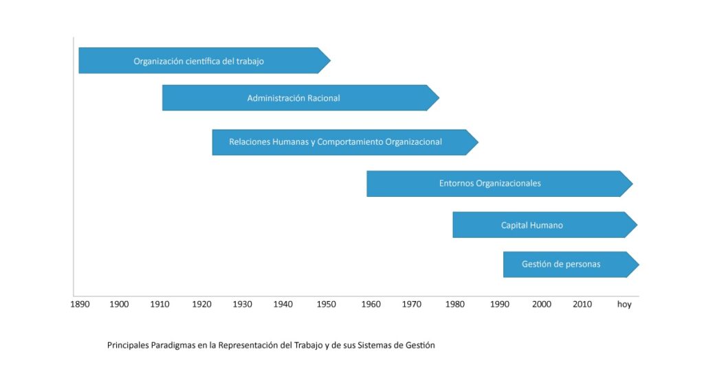 Gestión del Trabajo
