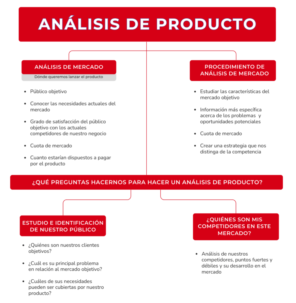 Análisis de producto, análisis de mercado y procedimiento