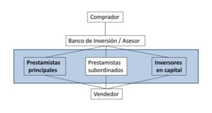 Operaciones Apalancadas