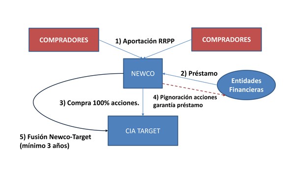 Operaciones Apalancadas