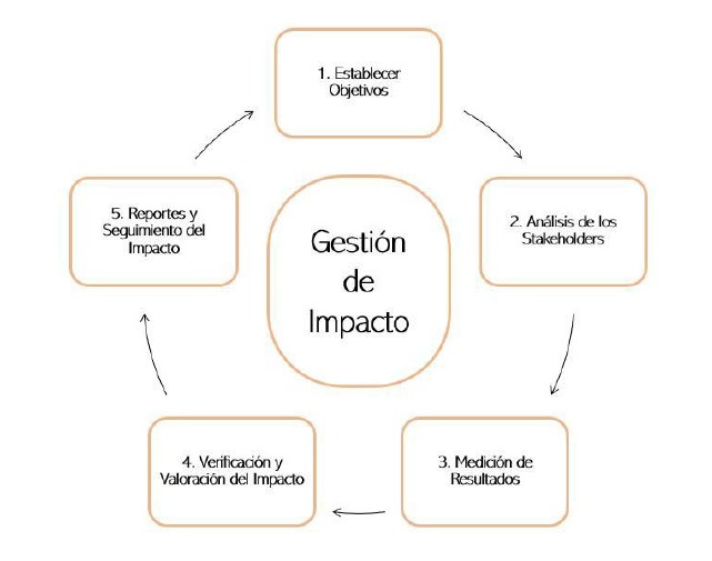 metodología SROI