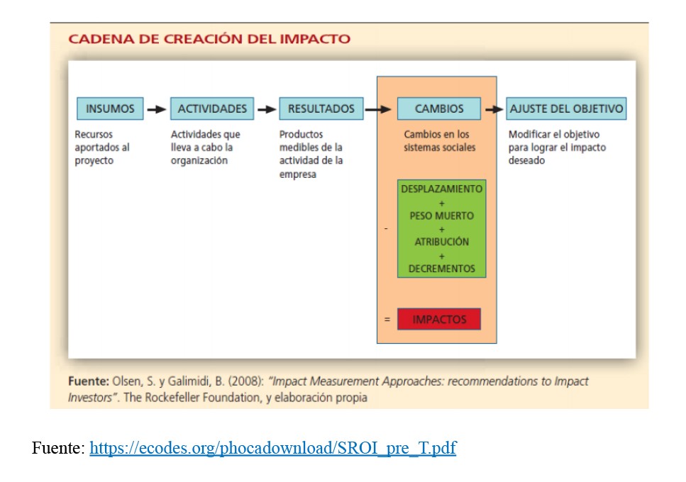 metodología SROI