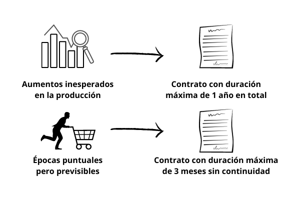 contrato laboral por causas de producción