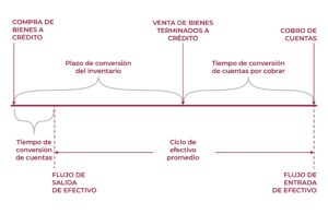 ciclo operativo