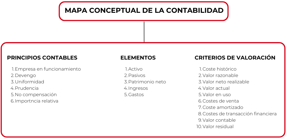 Plan General de Contabilidad