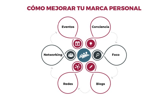 esquema Marca Personal