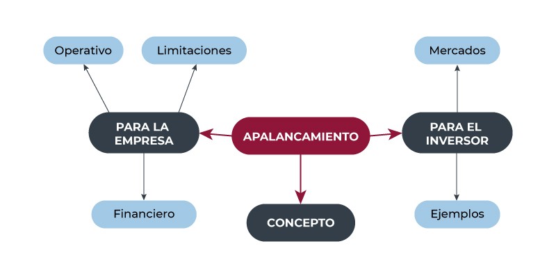 información apalancamiento